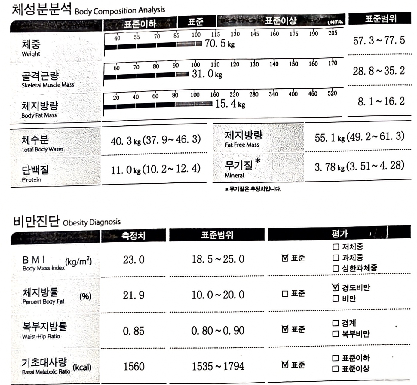 체중 70.5kg, 체지방량 15.4kg